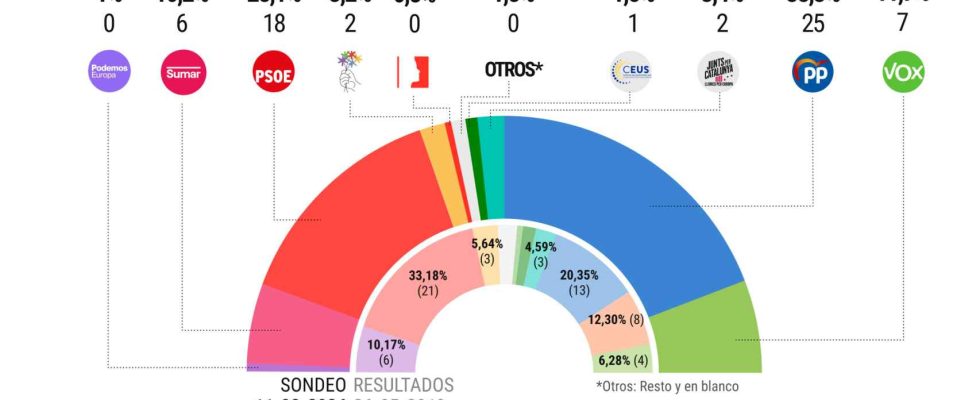 Le PP augmente son avantage sur le PSOE a plus