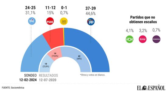 Le PP saccroche a une courte majorite absolue en Galice
