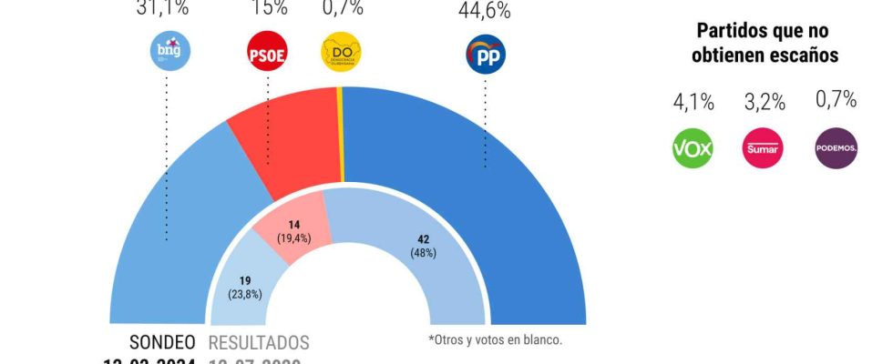 Le PP saccroche a une courte majorite absolue en Galice