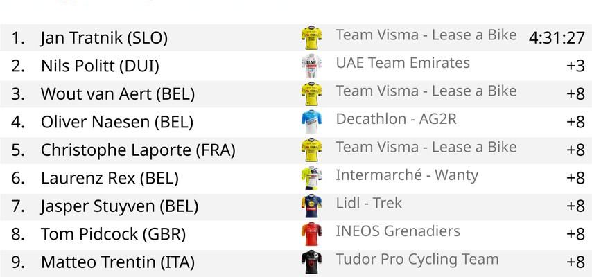 Visma regne a nouveau sur Omloop Het Nieuwsblad Tratnik