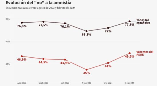 monte a 778 et 496 des electeurs du PSOE