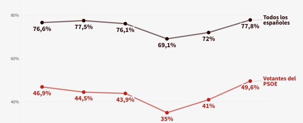 monte a 778 et 496 des electeurs du PSOE