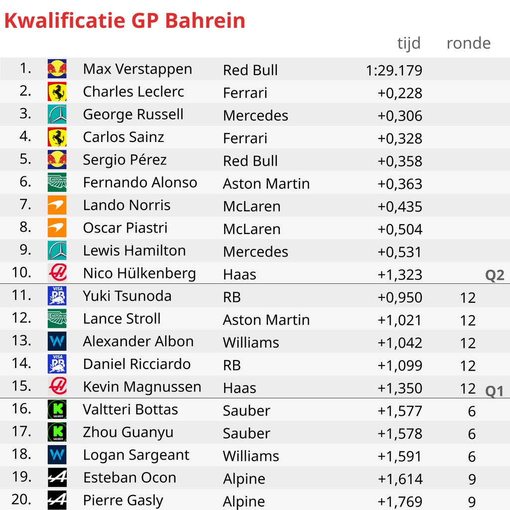 1709321393 269 Verstappen decroche la pole pour la course douverture a Bahrein