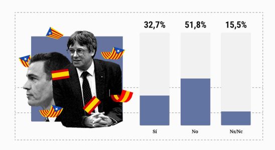 52 des Catalans ne croient pas que Puigdemont ose retourner