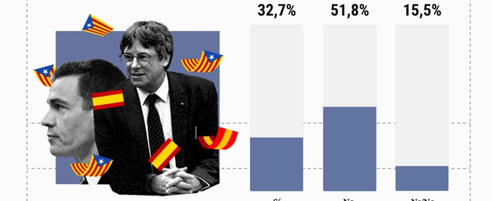 52 des Catalans ne croient pas que Puigdemont ose retourner