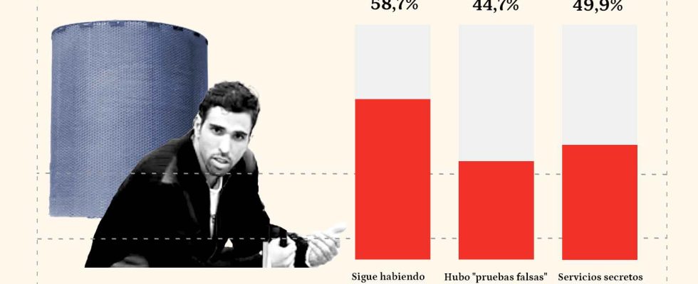 58 des Espagnols estiment que nous ne connaissons pas la