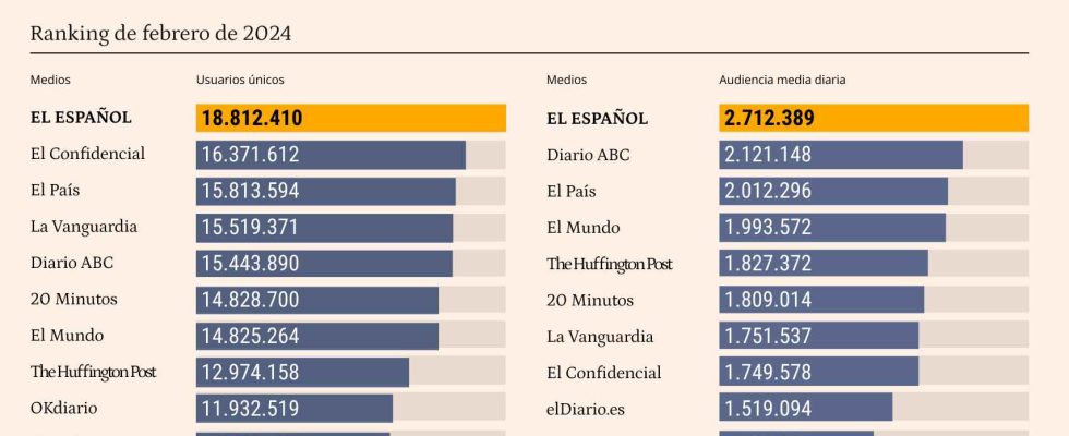 El Espanol a battu ses records de leader absolu de