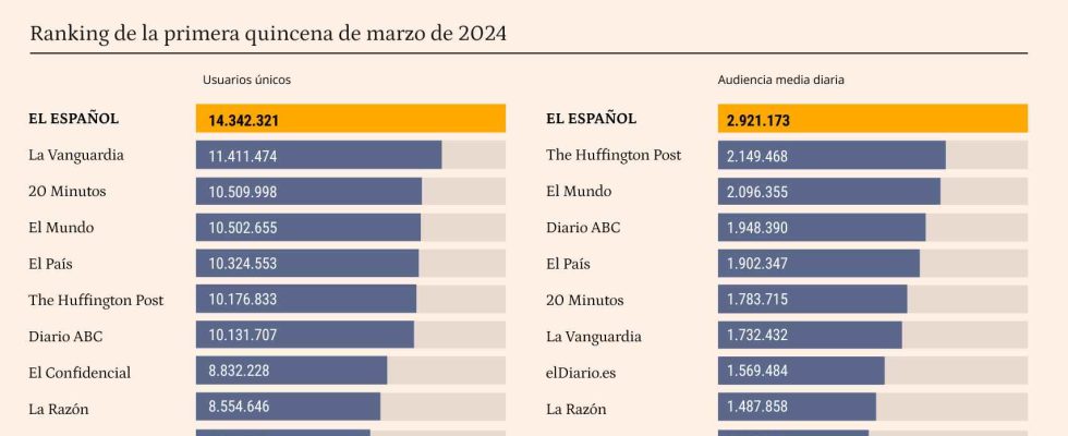 El Espanol bat une fois de plus ses records dutilisateurs