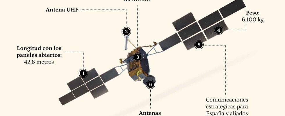 Il sagit du Spainsat NG les nouveaux satellites qui fourniront