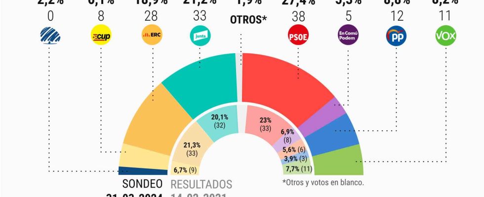 Junts ERC et la CUP auraient a nouveau la majorite