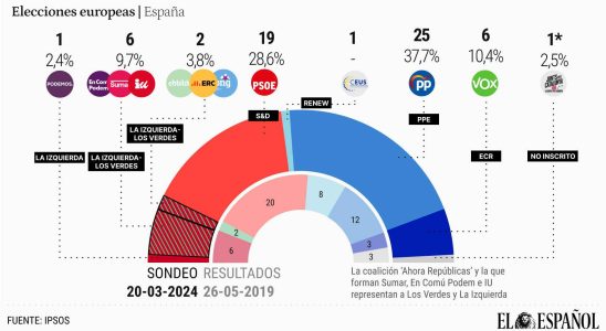 Le PP va doubler ses deputes a la Chambre europeenne