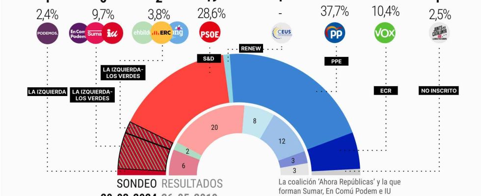 Le PP va doubler ses deputes a la Chambre europeenne