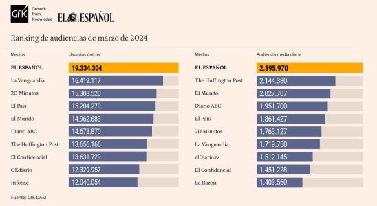 El Espanol a battu les records dutilisateurs et daudience moyenne