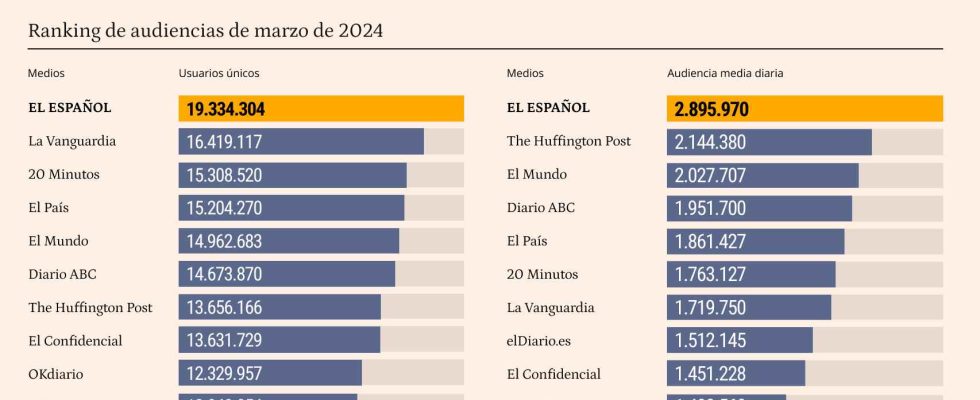 El Espanol a battu les records dutilisateurs et daudience moyenne