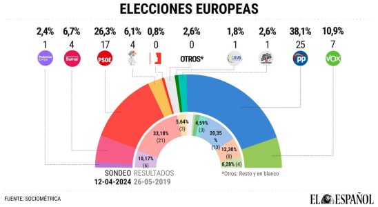 Le PP depasserait le PSOE de 12 points aux elections