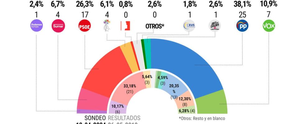 Le PP depasserait le PSOE de 12 points aux elections