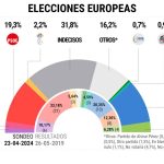 Le PSOE et le PP seraient a egalite aux elections