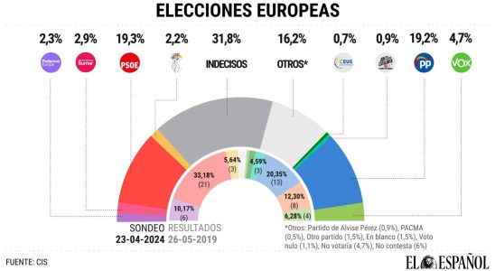 Le PSOE et le PP seraient a egalite aux elections