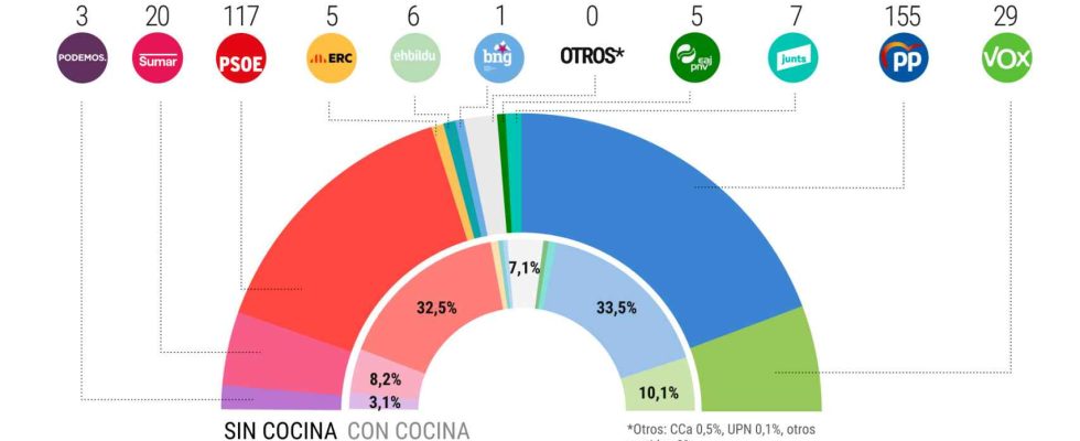 Tezanos prend un avantage de 8 points sur Feijoo