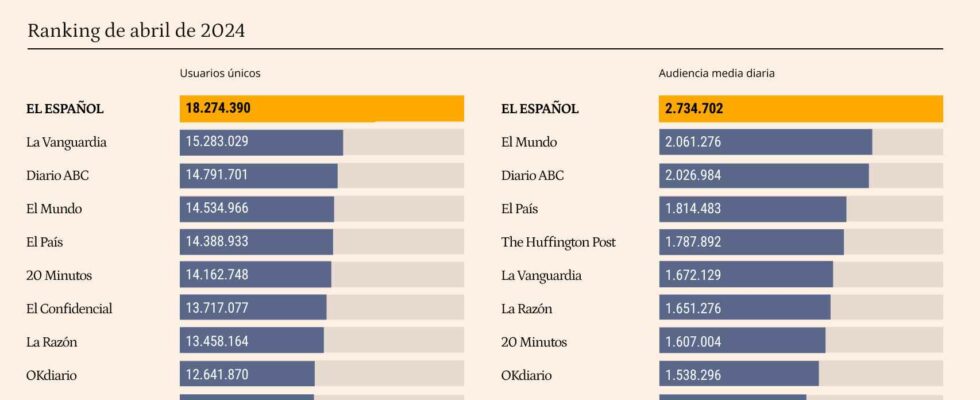 EL ESPANOL leader pour le neuvieme mois consecutif avec 3M