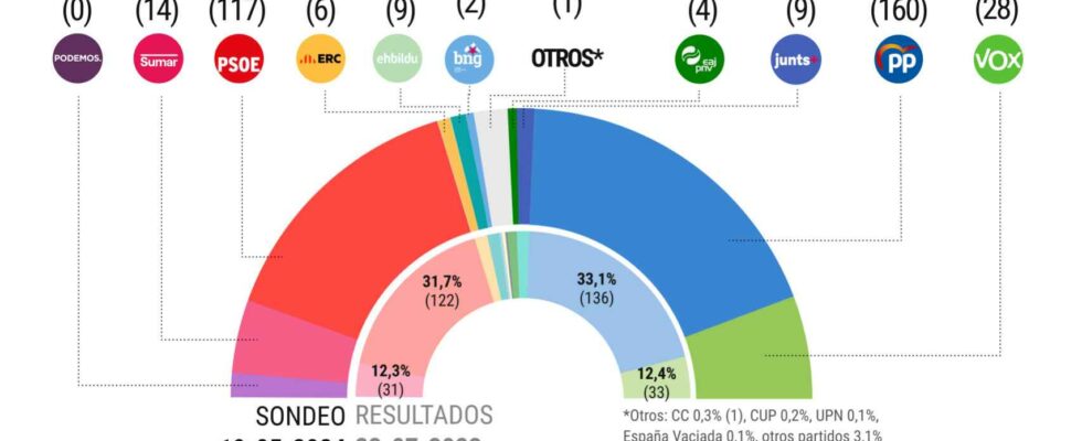 El Espanol publie les microdonnees de son enquete SocioMetrica