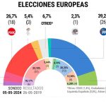 Le PP mene le PSOE de 125 points aux elections