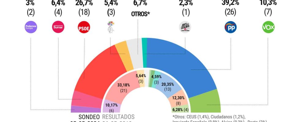 Le PP mene le PSOE de 125 points aux elections