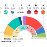 Le PSC dIlla remportera les elections catalanes mais ne pourra