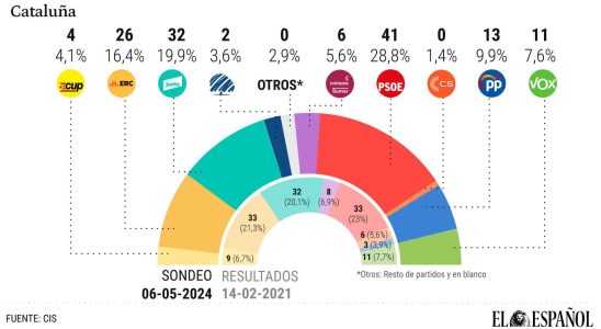 Le PSC dIlla remportera les elections catalanes mais ne pourra