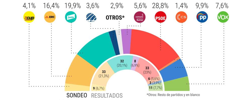 Le PSC dIlla remportera les elections catalanes mais ne pourra