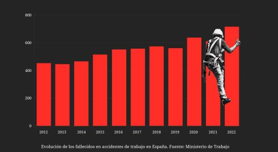 Les deces augmentent de 58 en seulement 10 ans