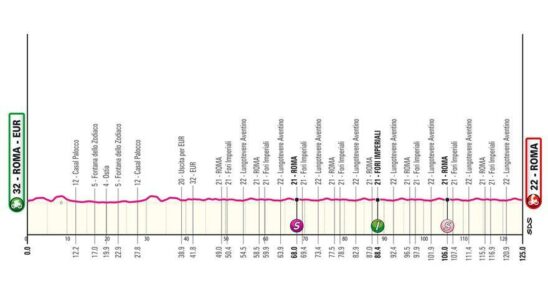 Profil de letape daujourdhui du Giro dItalia 2024 Rome