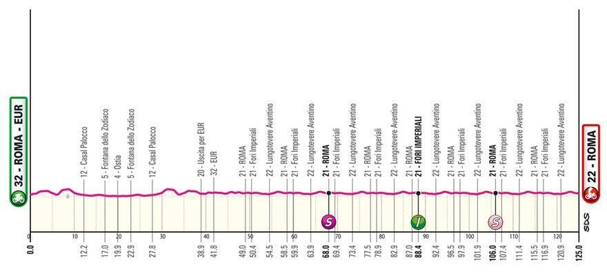 Profil de letape daujourdhui du Giro dItalia 2024 Rome
