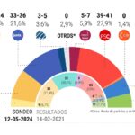 Resultats des elections en Catalogne 2024 Dernieres nouvelles des
