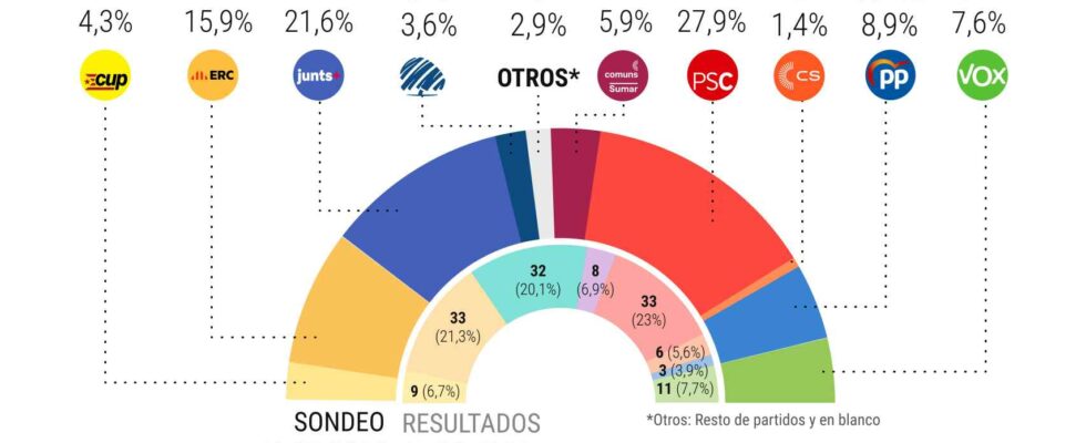 Resultats des elections en Catalogne 2024 Dernieres nouvelles des