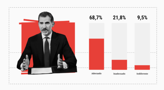 68 approuvent le discours de Felipe VI contre le coup