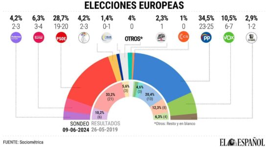 EN DIRECT Resultats des elections europeennes 2024 en direct