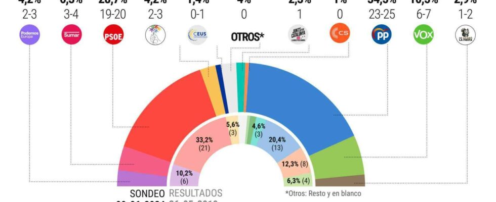 EN DIRECT Resultats des elections europeennes 2024 en direct