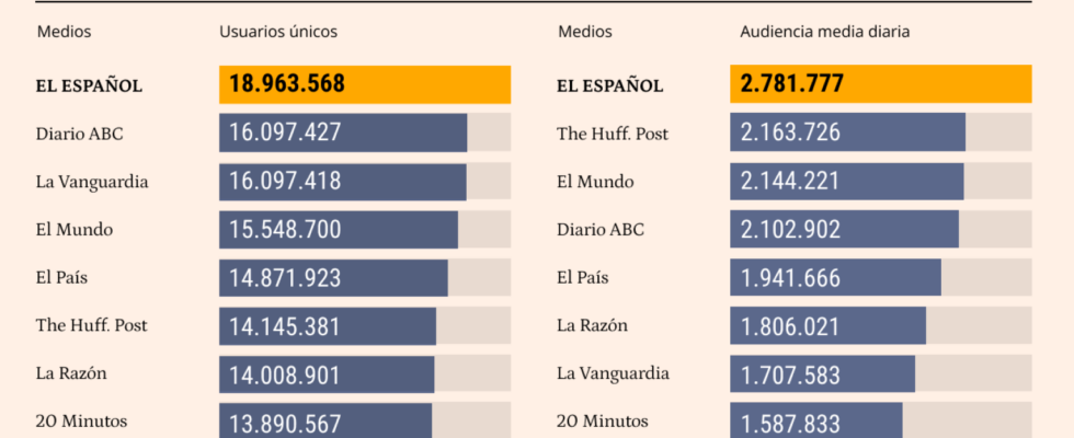 El Espanol leader absolu pour le dixieme mois consecutif en