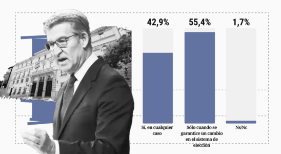 La majorite estime que Feijoo ne devrait renouveler le CGPJ