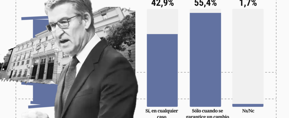 La majorite estime que Feijoo ne devrait renouveler le CGPJ