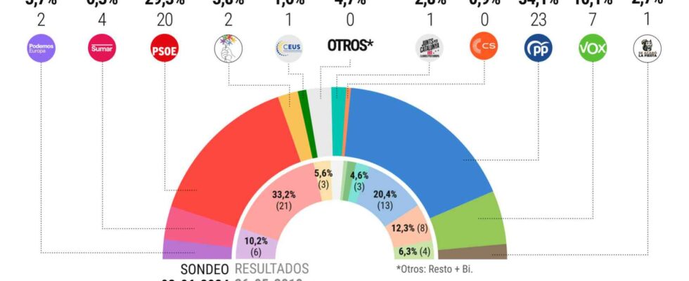 Le PP gagnerait aujourdhui mais le PSOE se cache a