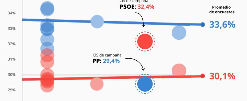 sans la CEI le PP gagne par 3 sieges avec