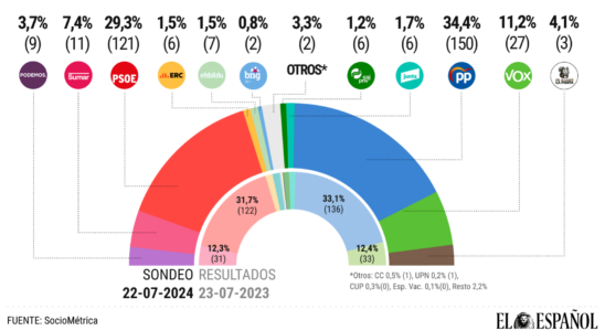 Le PP gagnerait deux fois plus que le 23 J mais