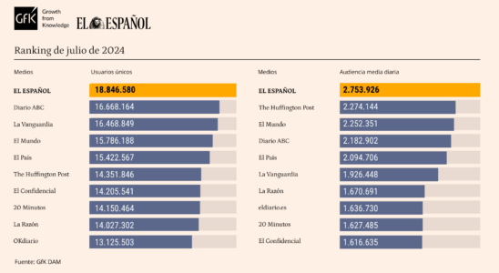 El Espanol leader pendant 12 mois consecutifs avec 2M sur