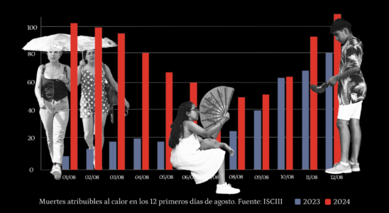 La chaleur a deja cause la mort de 900 Espagnols