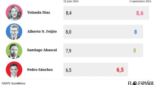 Sanchez tombe a son niveau dapprobation le plus bas et