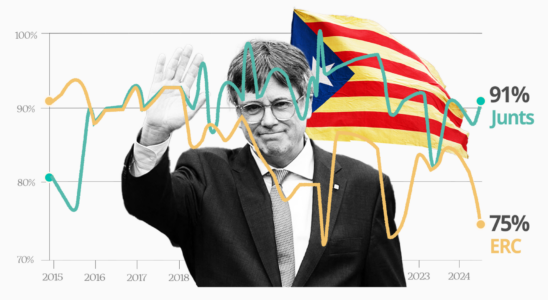 91 des electeurs de Junts sont deja independantistes