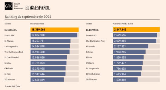 El Espanol leader absolu de la presse depuis 14 mois