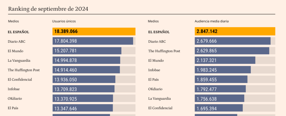 El Espanol leader absolu de la presse depuis 14 mois